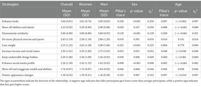 Strategies for becoming a more desirable mate: evidence from Lithuania